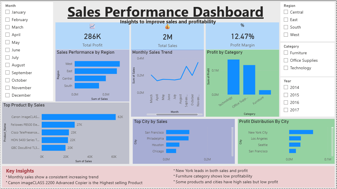 Sales Dashboard Screenshot